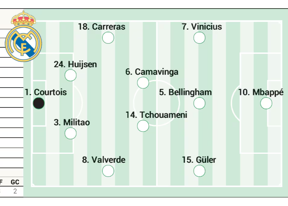 แอสเพนทำนายรายชื่อตัวจริงของเรอัล มาดริดสำหรับเอล กลาซิโก โดยเอ็มบัปเป้จะนำทีม โดยมีเบลลินและกูแลร์รวมอยู่ด้วย